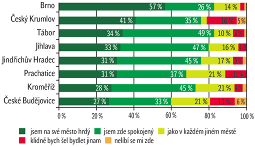 Graf 6: Můžete charakterizovat váš vztah k tomuto městu? Graf 6: Můžete charakterizovat váš vztah k tomuto městu?