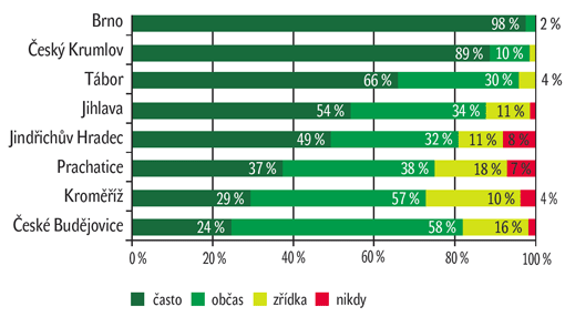 Graf 7: Jak často jste se setkal s turisty v historickém centru vašeho města? Graf 7: Jak často jste se setkal s turisty v historickém centru vašeho města?