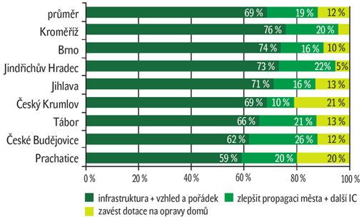 Graf 9: Co udělat pro zvýšení návštěvnosti turisty? Graf 9: Co udělat pro zvýšení návštěvnosti turisty?