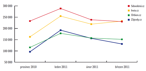 Graf zobrazuje 4 nejnavštěvovanější servery umožňující srovnánía zprostředkování zájezdů v období prosinec 2010 – březen 2011. Graf zobrazuje 4 nejnavštěvovanější servery umožňující srovnánía zprostředkování zájezdů v období prosinec 2010 – březen 2011.