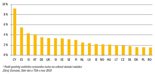 Graf: Podíl CR na domácí nabídce1 Graf: Podíl CR na domácí nabídce1