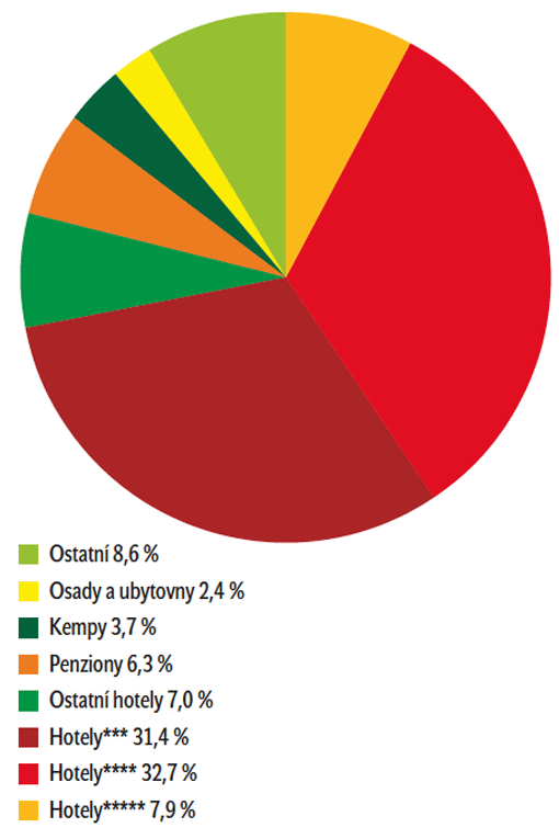 Graf 2: Podíl kategorií HUZ ve 2. čtvrtletí 2011 Graf 2: Podíl kategorií HUZ ve 2. čtvrtletí 2011