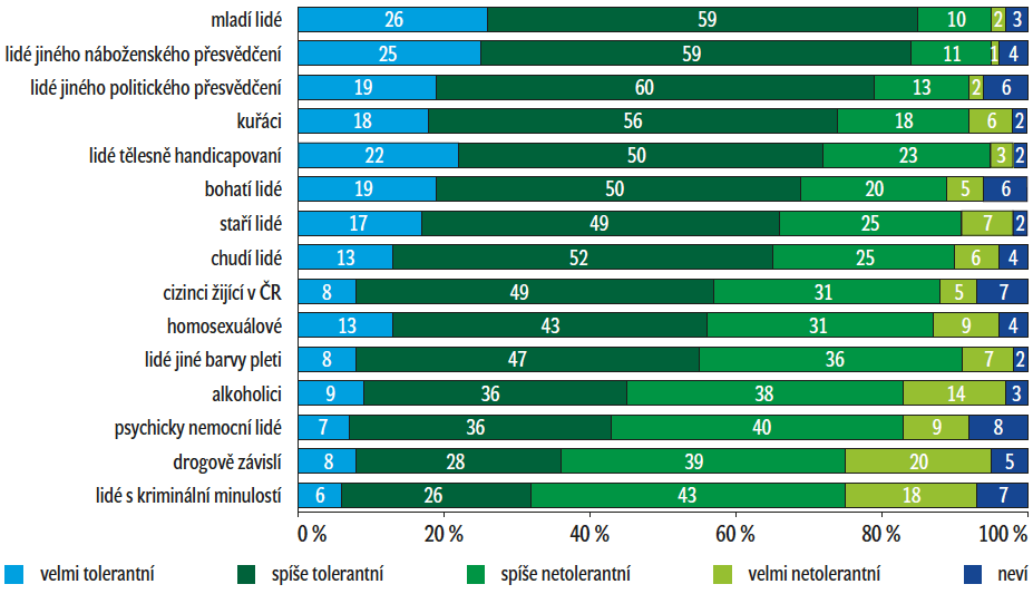Graf: Tolerance české společnosti k vybraným skupinám Graf: Tolerance české společnosti k vybraným skupinám