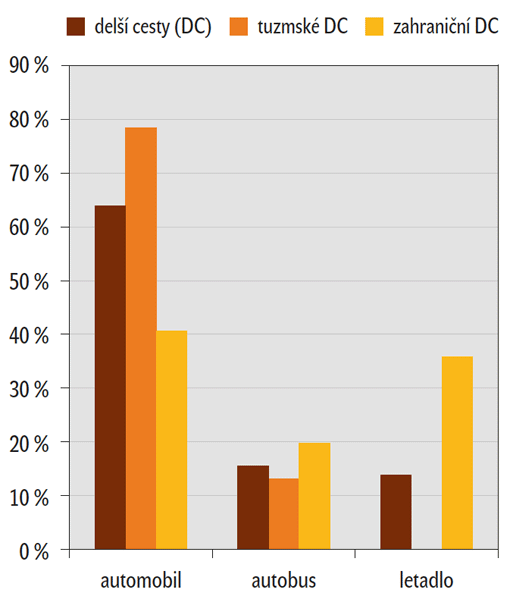 Graf: Podíl druhu dopravního prostředku na delších cestách v 1. pololetí 2011 Graf: Podíl druhu dopravního prostředku na delších cestách v 1. pololetí 2011