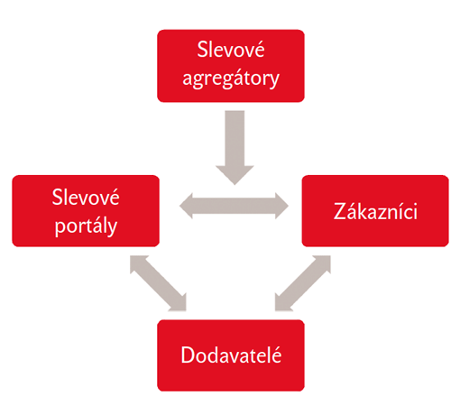 Graf 3: Složky slevového trhu Graf 3: Složky slevového trhu