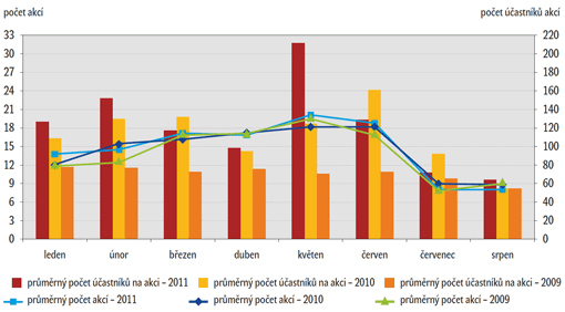 Vývoj průměrného počtu akcí na 1 objekt a průměrného počtu účastníků na 1 akci v období leden – srpen 2011 v porovnání s obdobím leden – srpen 2009 a 2010 Vývoj průměrného počtu akcí na 1 objekt a průměrného počtu účastníků na 1 akci v období leden – srpen 2011 v porovnání s obdobím leden – srpen 2009 a 2010