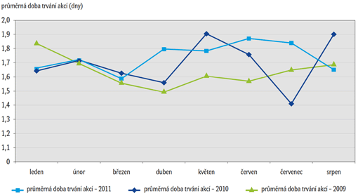 Vývoj průměrné doby trvání akcí v období leden – srpen 2009, 2010 a 2011 Vývoj průměrné doby trvání akcí v období leden – srpen 2009, 2010 a 2011