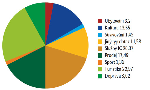 Struktura dotazů na turistická infocentra během prázdnin (v %) Struktura dotazů na turistická infocentra během prázdnin (v %)