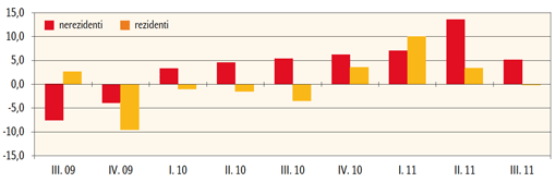 Graf: Meziroční index počtu hostů v hromadných ubytovacích zařízeních (v %) Graf: Meziroční index počtu hostů v hromadných ubytovacích zařízeních (v %)