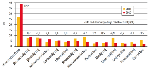 Graf: Podíl krajů na příjezdech hostů v letech 2001 a 2010 Graf: Podíl krajů na příjezdech hostů v letech 2001 a 2010