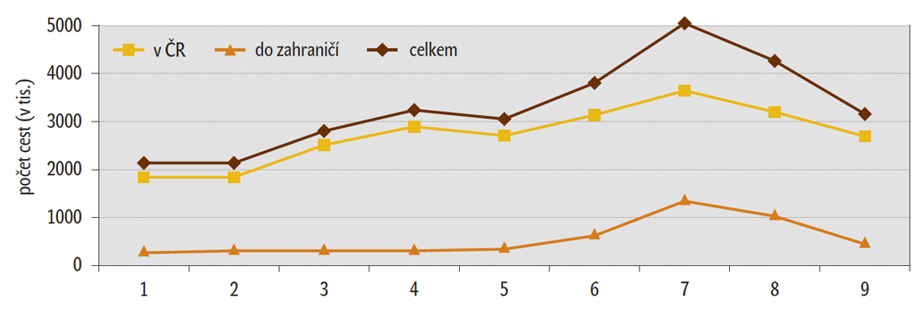 Graf: Cesty dle měsíce uskutečnění cesty v 1.–3. čtvrtletí 2011 Graf: Cesty dle měsíce uskutečnění cesty v 1.–3. čtvrtletí 2011