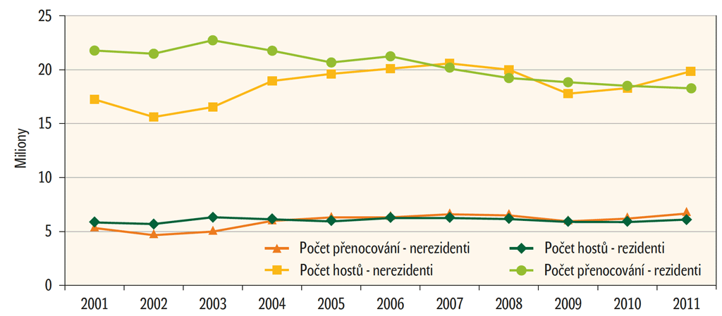 Graf: Návštěvnost v hromadných ubytovacích zařízeních v letech 2001 až 2011 (v milionech) Graf: Návštěvnost v hromadných ubytovacích zařízeních v letech 2001 až 2011 (v milionech)