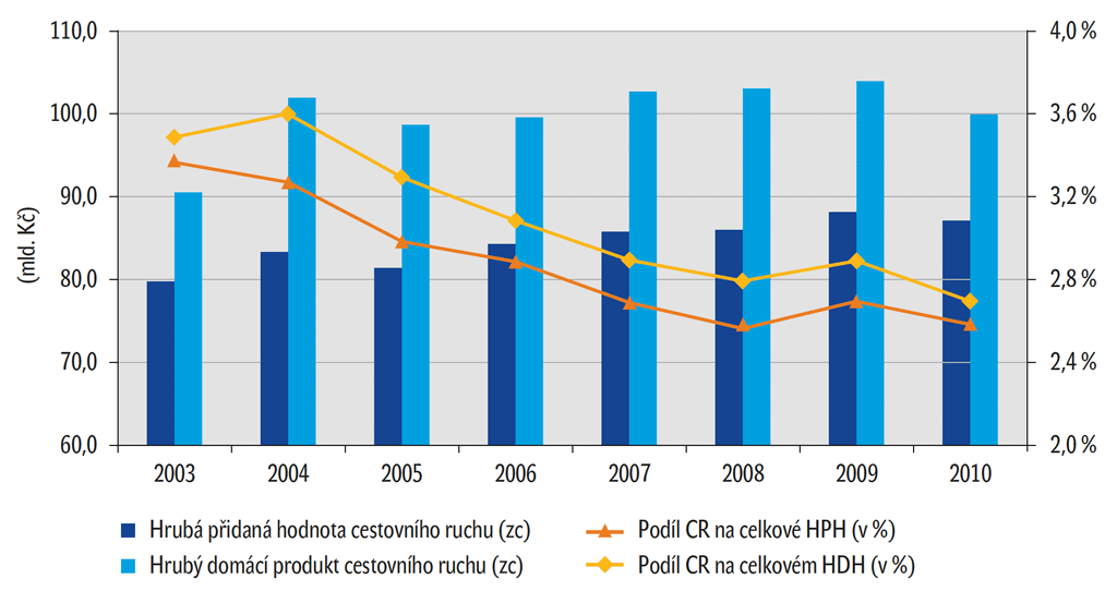 Graf – HPH a HDP cestovního ruchu a podíl v národním hospodářství ČR Graf – HPH a HDP cestovního ruchu a podíl v národním hospodářství ČR
