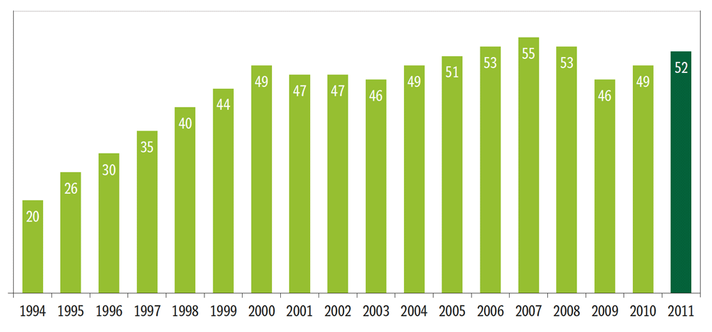 Obrázek 2 – Vývoj celkového počtu GDS rezervací v mil. v letech 1994–2011 Obrázek 2 – Vývoj celkového počtu GDS rezervací v mil. v letech 1994–2011