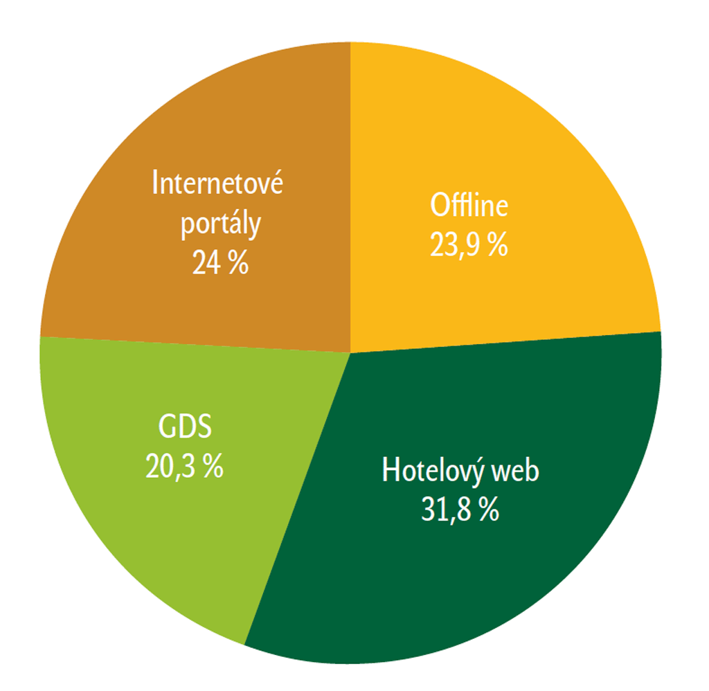 Obrázek 3 – Rozložení e-commerce rezervačních kanálů, 2011 Obrázek 3 – Rozložení e-commerce rezervačních kanálů, 2011