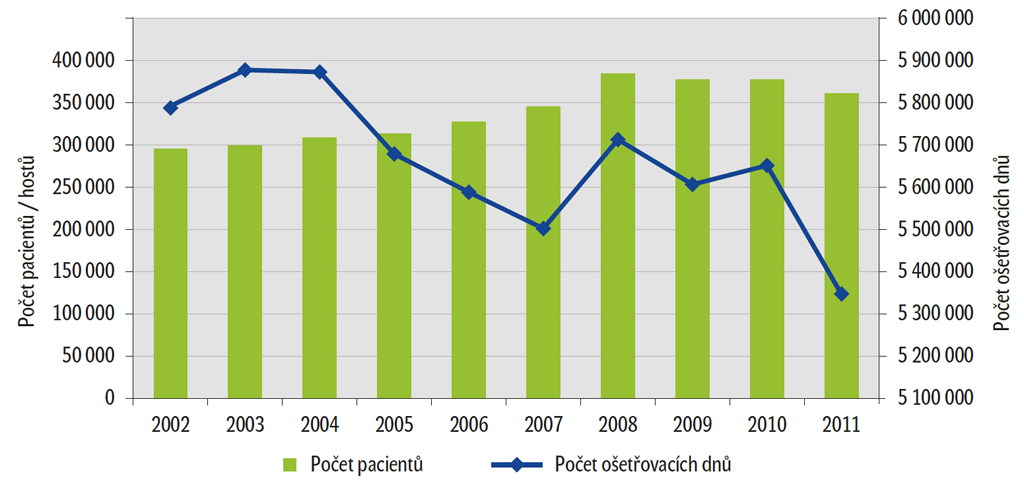 Vývoj počtu pacientů/hostů a počtu ošetřujících dnů v českých lázních 2002–2011 Vývoj počtu pacientů/hostů a počtu ošetřujících dnů v českých lázních 2002–2011