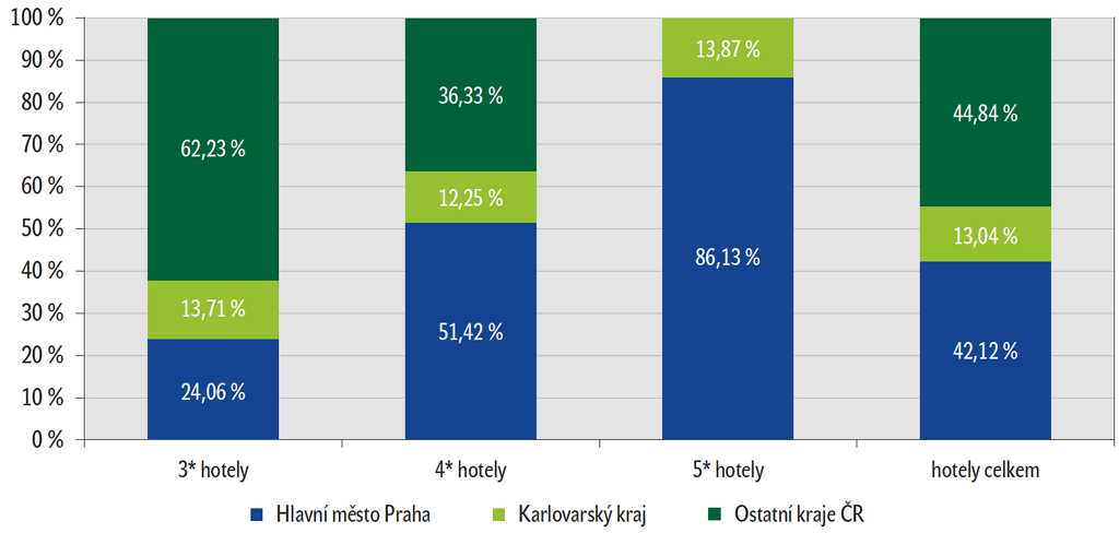 Podíl počtu nabízených pokojů dle krajů v roce 2011 Podíl počtu nabízených pokojů dle krajů v roce 2011