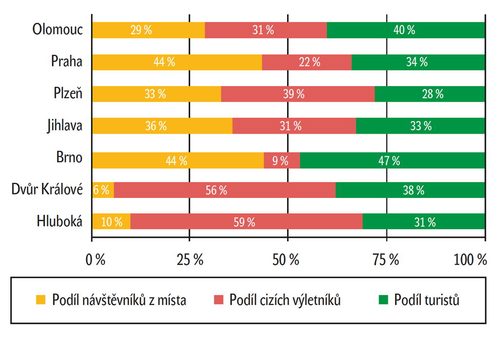 Graf 1 – Struktura návštěvníků jednotlivých zoo Graf 1 – Struktura návštěvníků jednotlivých zoo