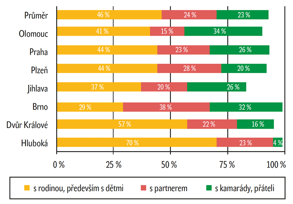 Graf 3 – S kým jste přišel? Graf 3 – S kým jste přišel?