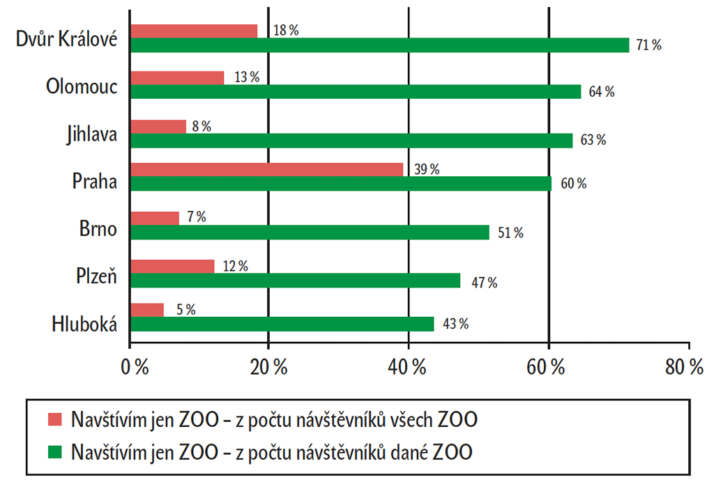 Graf 5 – Podíl těch, pro které je zoo jediným cílem výletu Graf 5 – Podíl těch, pro které je zoo jediným cílem výletu