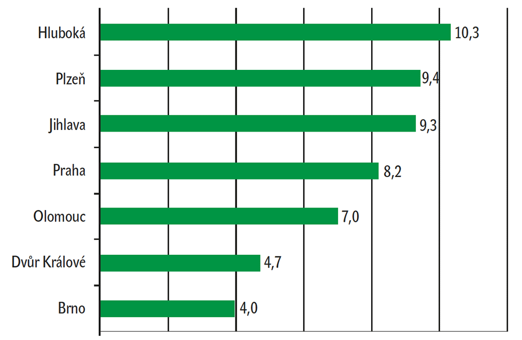 Graf 6 – Průměrná četnost opakovaných návštěv téže zahrady Graf 6 – Průměrná četnost opakovaných návštěv téže zahrady