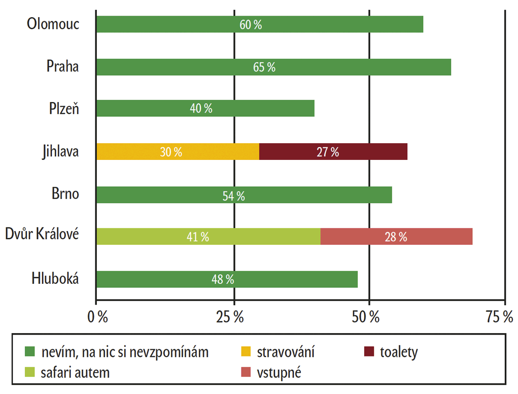 Graf 8 – Co se vám nelíbilo – nejčastější odpovědi Graf 8 – Co se vám nelíbilo – nejčastější odpovědi