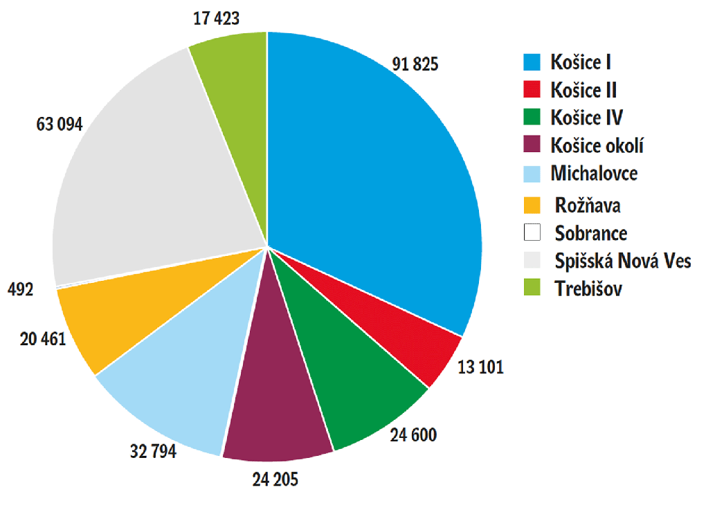  Graf: Počet turistů v okresech Košického kraje