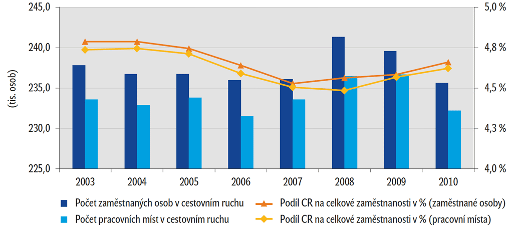 Graf – Počet zaměstnaných osob a pracovních míst v cestovním ruchu a podíl na celkové zaměstnanosti v národním hospodářství ČR Graf – Počet zaměstnaných osob a pracovních míst v cestovním ruchu a podíl na celkové zaměstnanosti v národním hospodářství ČR