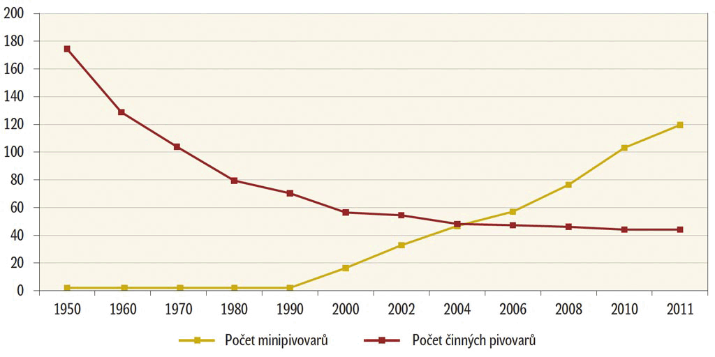 Graf – Vývoj počtu pivovarů a minipivovarů v letech 1950–2011 Graf – Vývoj počtu pivovarů a minipivovarů v letech 1950–2011