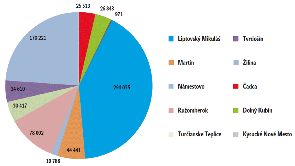   Graf: Počet turistů v okresech Žilinského kraje 