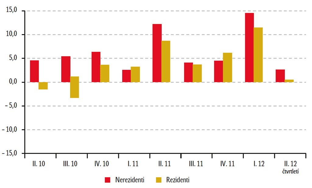 Meziroční index počtu hostů v hromadných ubytovacích zařízeních (v %) Meziroční index počtu hostů v hromadných ubytovacích zařízeních (v %)