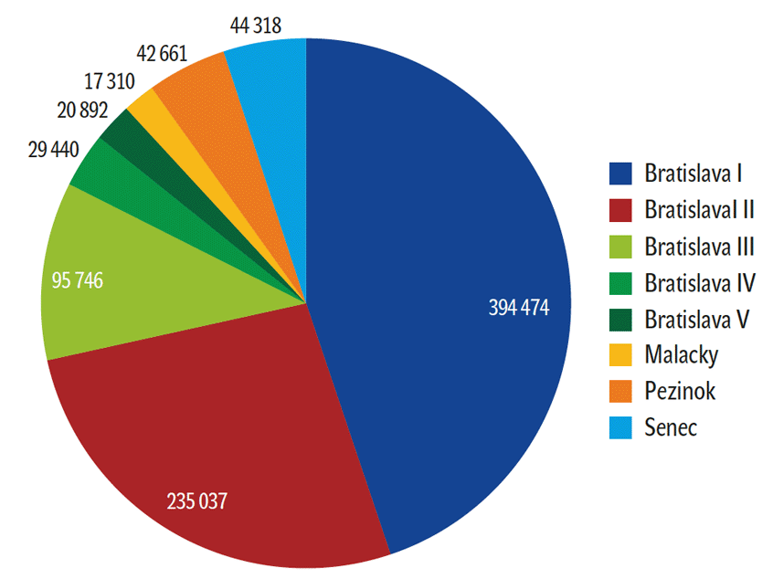   Graf: Návštěvníci v ubytovacích zařízeních cestovního ruchu 2011