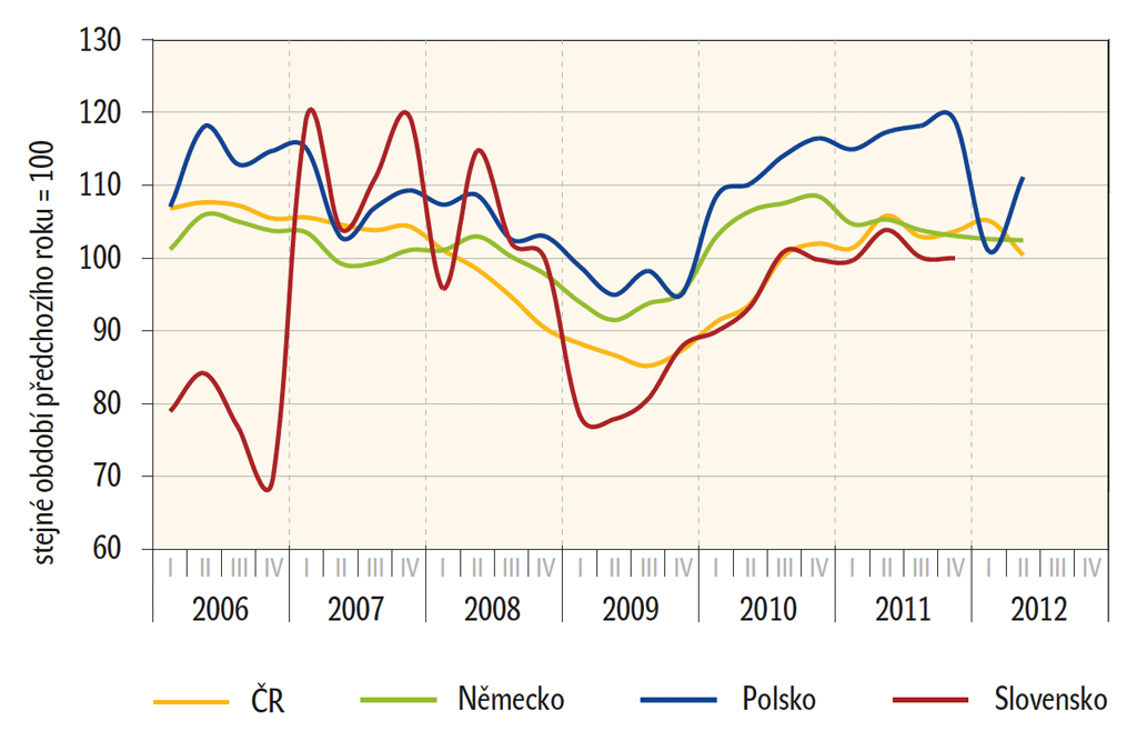 Graf – Mezinárodní srovnání vývoje tržeb v CZ-NACE 55 (čtvrtletní indexy, bazický rok 2005) Graf – Mezinárodní srovnání vývoje tržeb v CZ-NACE 55 (čtvrtletní indexy, bazický rok 2005)