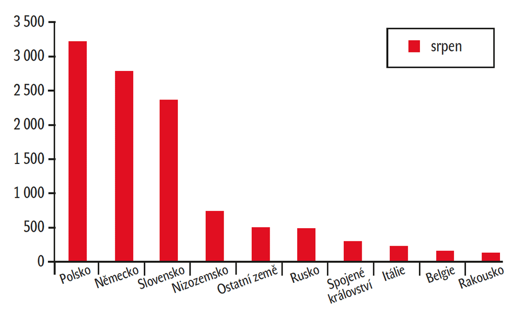 Původ zahraničních návštěvníků Dětenic (srpen 2012) Původ zahraničních návštěvníků Dětenic (srpen 2012)