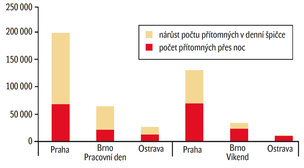 Maximální počty přítomných v centrech měst, noc vs. den (3.–9. září 2012) Maximální počty přítomných v centrech měst, noc vs. den (3.–9. září 2012)
