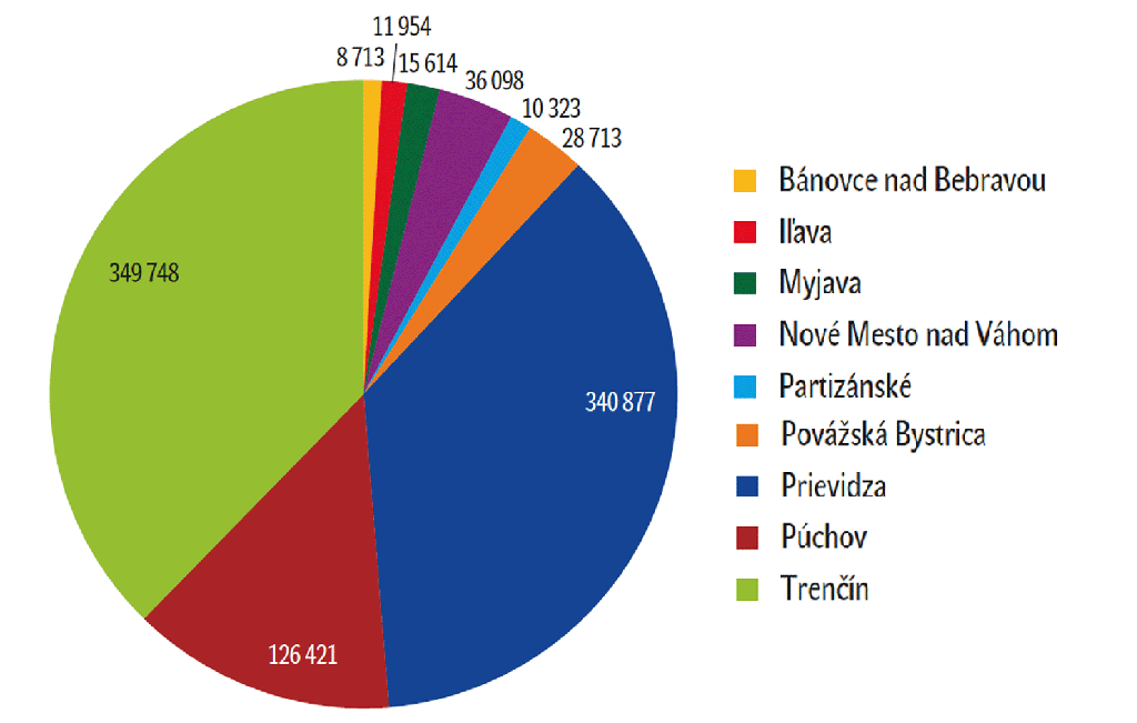   Graf: Počet turistů v okresech Trenčínského kraje v roce 2011