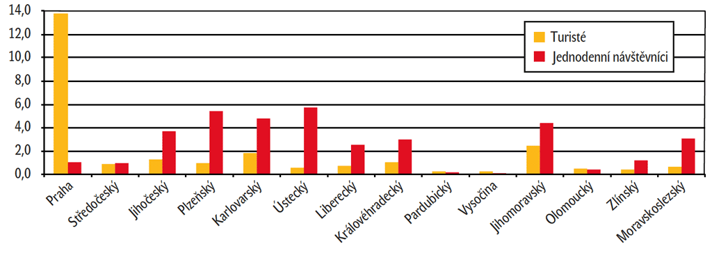 Graf 1 – Odhad celkového počtu zahraničních turistů a jednodenních návštěvníků v krajích ČR v období 2009–2011 (v mil. osob) Graf 1 – Odhad celkového počtu zahraničních turistů a jednodenních návštěvníků v krajích ČR v období 2009–2011 (v mil. osob)