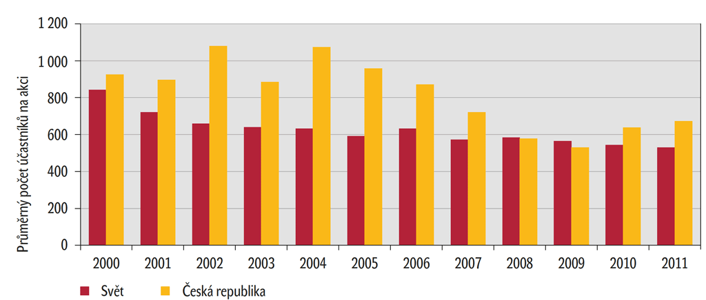 Průměrný počet účastníků akcí ve světě a v České republice v letech 2000–2011 Průměrný počet účastníků akcí ve světě a v České republice v letech 2000–2011