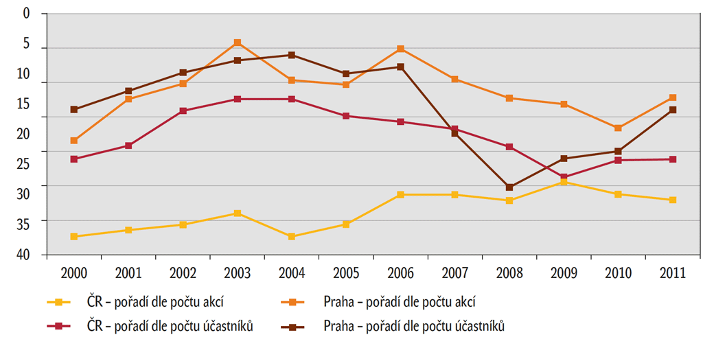 Vývoj umístění ČR a Prahy v období 2000–2011 Vývoj umístění ČR a Prahy v období 2000–2011