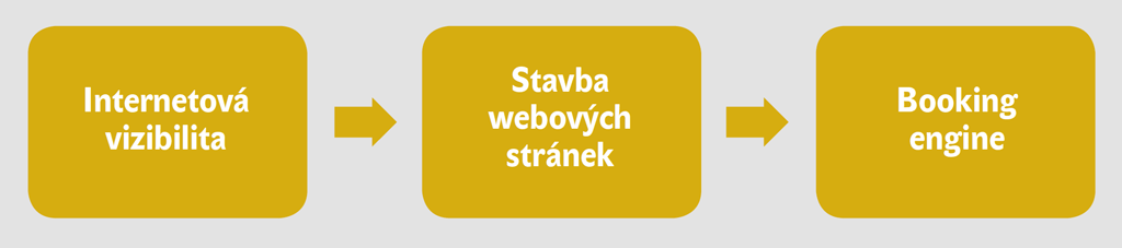 Obrázek 1 – Propojení marketingové podpory stránek s rezervační technologií Obrázek 1 – Propojení marketingové podpory stránek s rezervační technologií