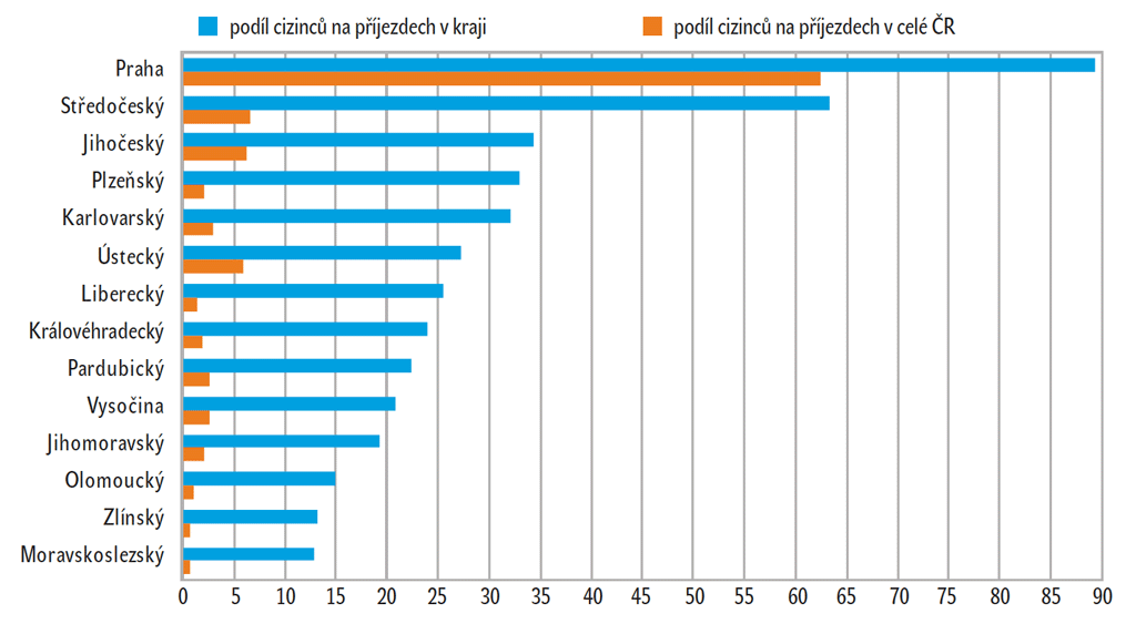 Graf 2 – Podíly nerezidentů na příjezdech podle krajů ve 3. čtvrtletí 2012 (v %) Graf 2 – Podíly nerezidentů na příjezdech podle krajů ve 3. čtvrtletí 2012 (v %)