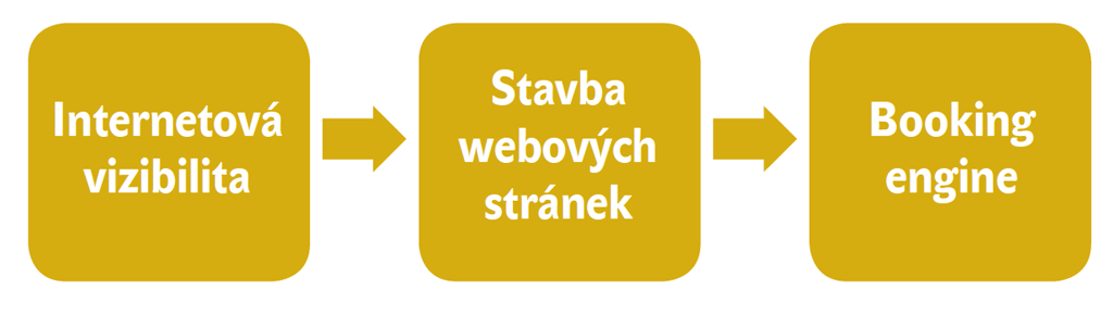 Obrázek č. 1 – Propojení marketingové podpory stránek s rezervační technologií Obrázek č. 1 – Propojení marketingové podpory stránek s rezervační technologií