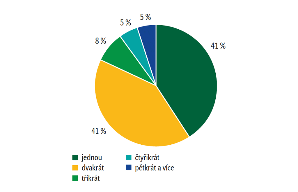 Počet uskutečněných letů mezi českými cestujícími za posledních 12 měsíců Počet uskutečněných letů mezi českými cestujícími za posledních 12 měsíců