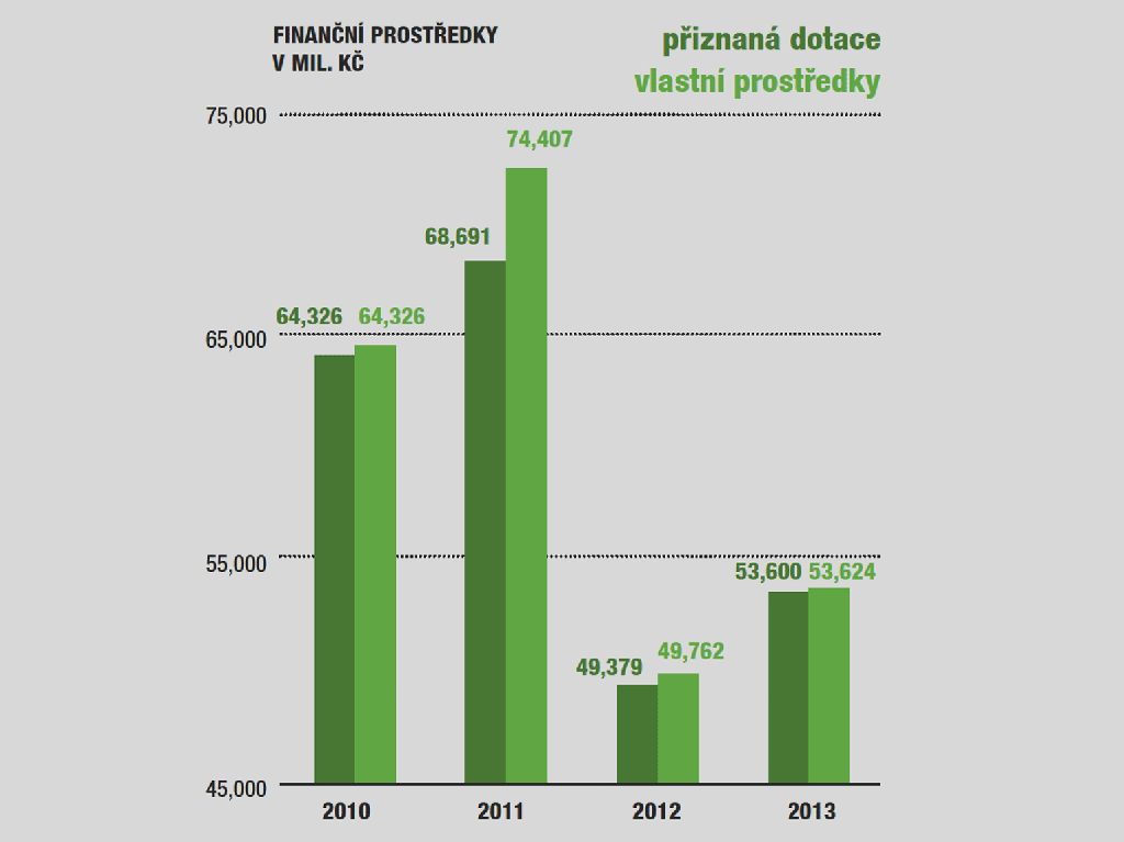 Zvětšíte kliknutím na obrázek Graf 1 – Poměr dotace a fin. prostředků příjemců