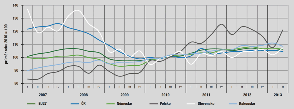 Zvětšíte kliknutím na obrázek Graf 1 – Mezinárodní srovnání vývoje tržeb v CZ-NACE 55 (čtvrtletní indexy, bazický rok 2010)