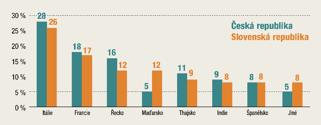 Zvětšíte kliknutím na obrázek Graf 1 – Struktura respondentů z hlediska motivace k návštěvě restaurace