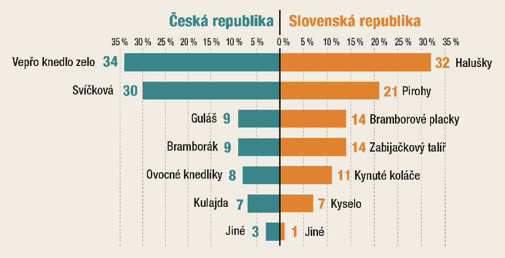 Zvětšíte kliknutím na obrázek Graf 2 – Které země považují Češi a Slováci za gastronomicky zajímavé