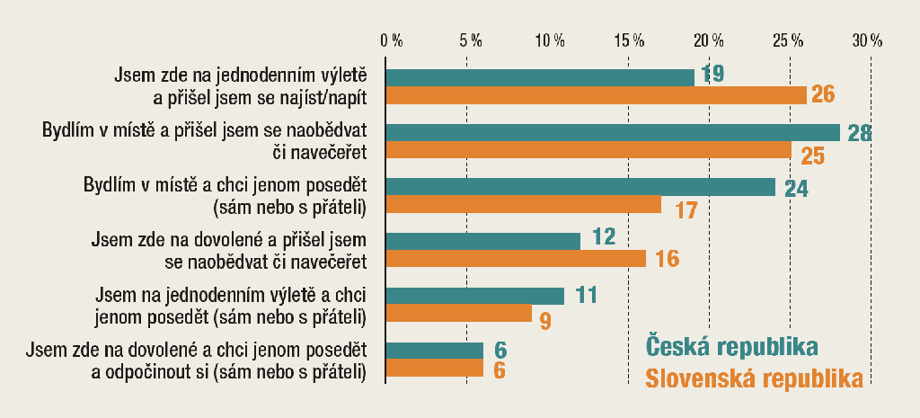 Zvětšíte kliknutím na obrázek Graf 3 – Které pokrmy považují Češi a Slováci za národní