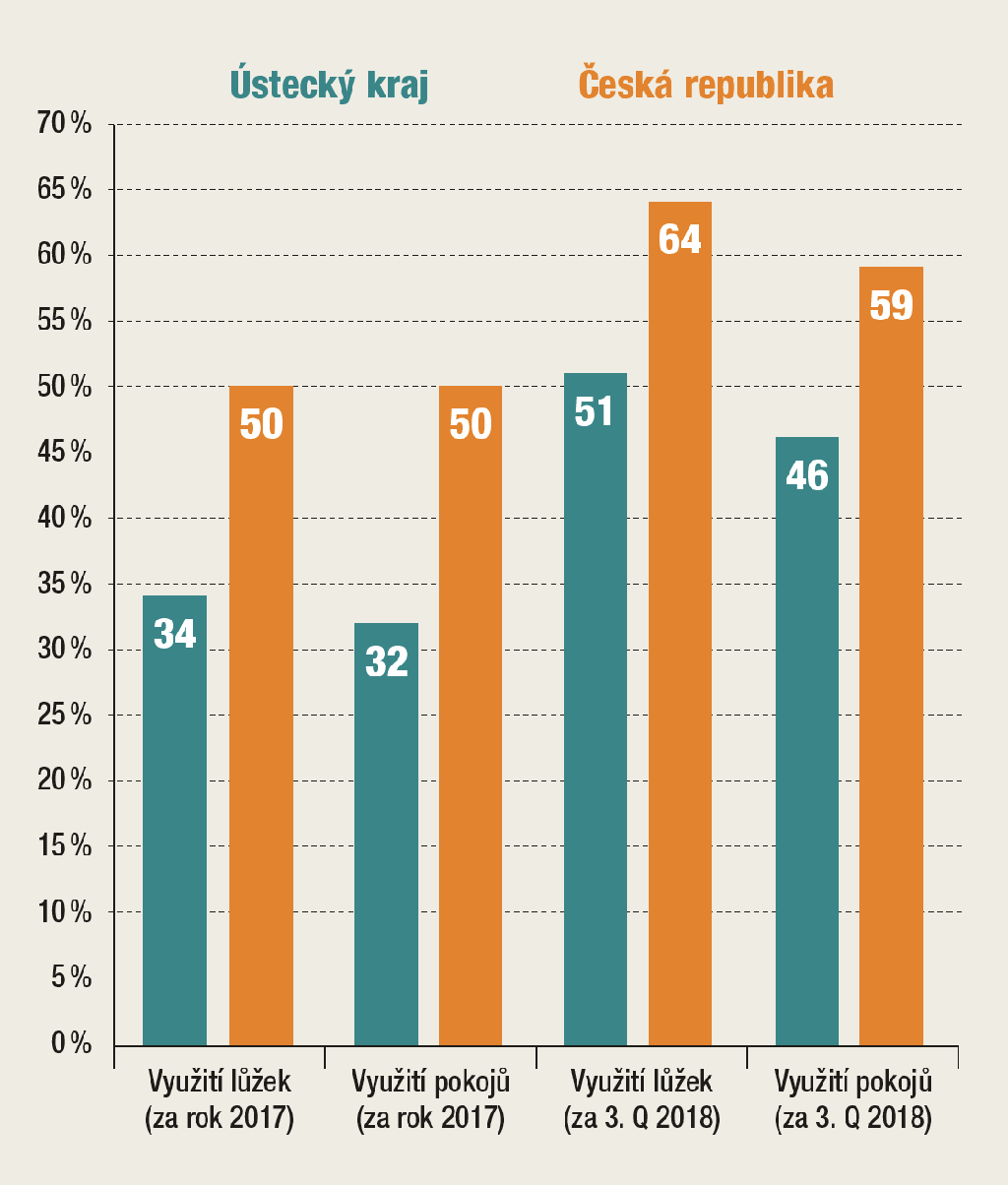 Zvětšíte kliknutím na obrázek Graf 3 – Obsazenost hotelových pokojů a lůžek v 3. čtvrtletí 2018 a za celý rok 2017 (v %)