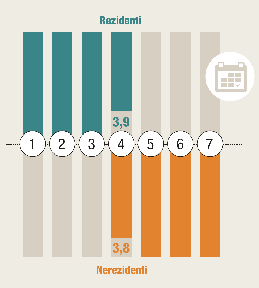 Zvětšíte kliknutím na obrázek Graf 4 – Průměrná délka pobytu rezidentů a nerezidentů ve dnech